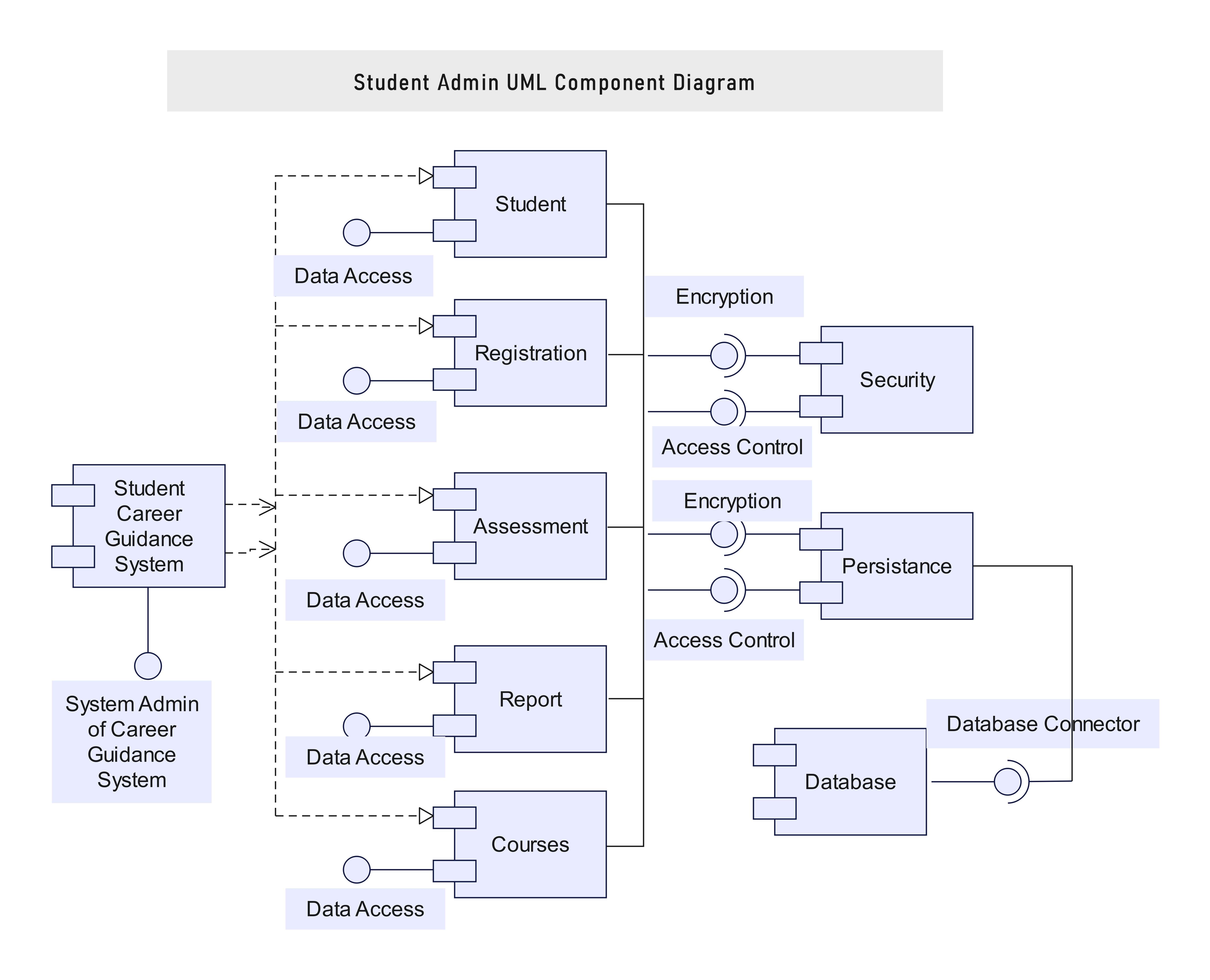 Studentenverwaltung UML-Komponentendiagramm
