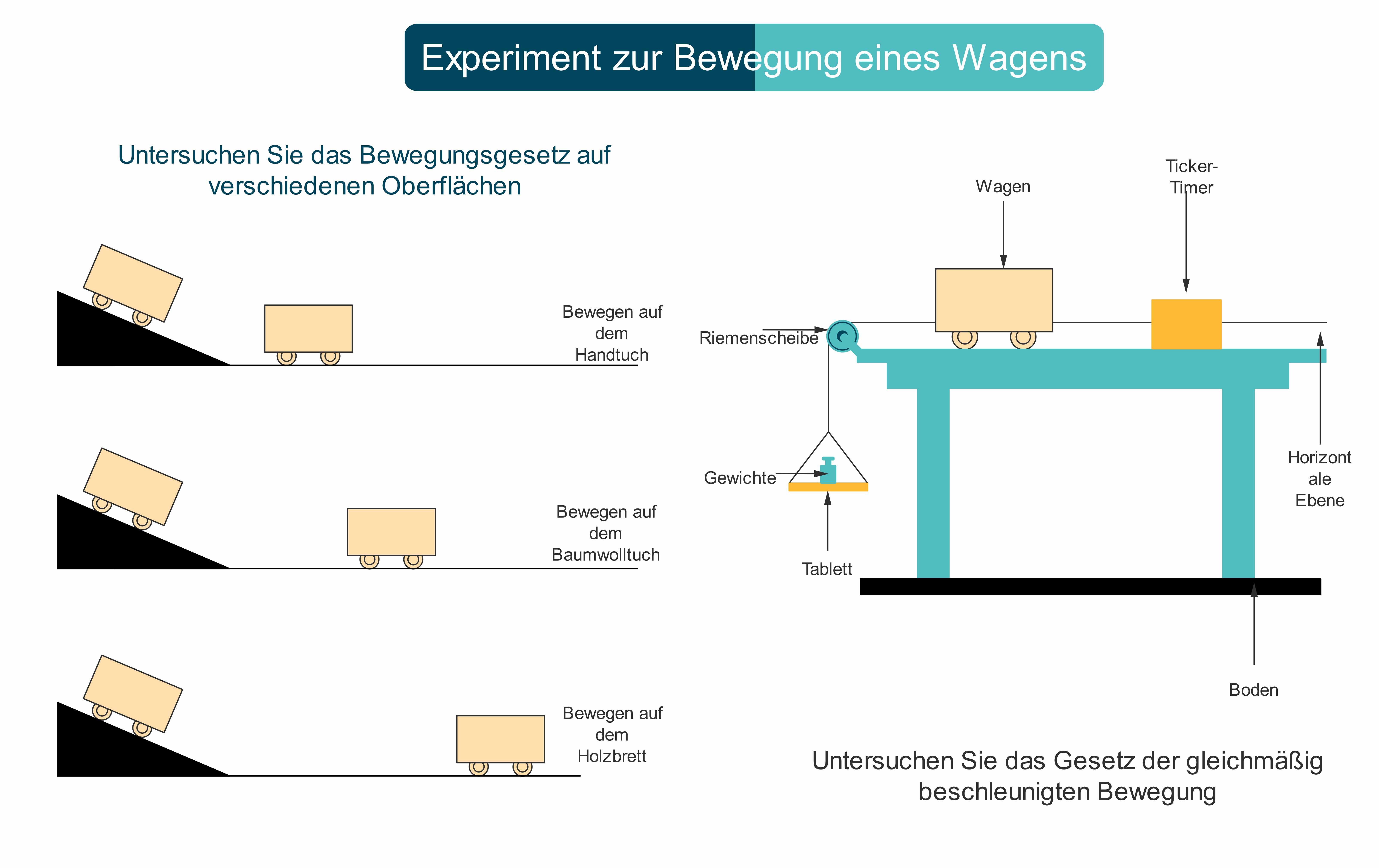 Wissenschaftliche Diagramme - Experimentelles Setup-Diagramm