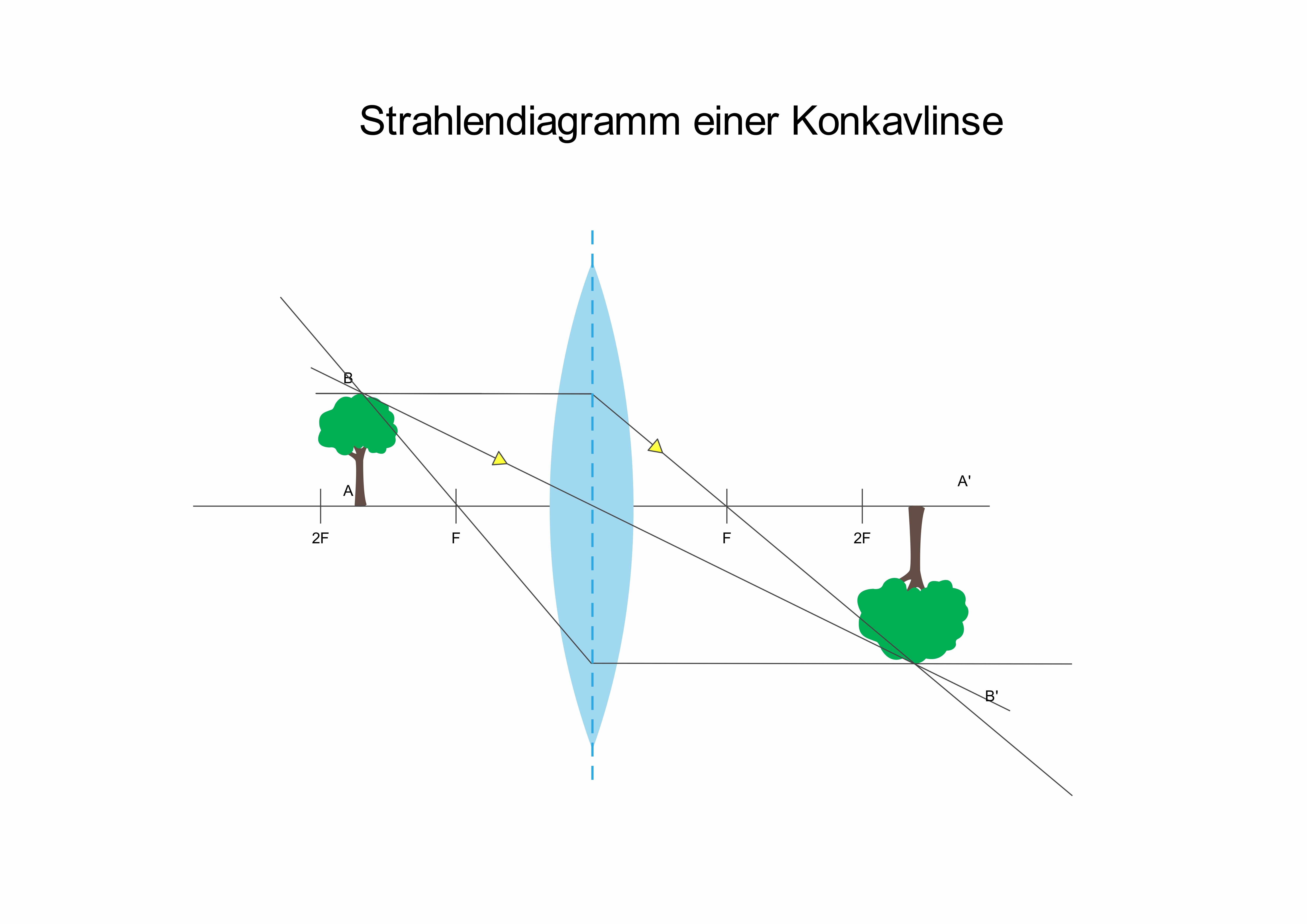 Wissenschaftliche Diagramme - Optisches Strahlendiagramm