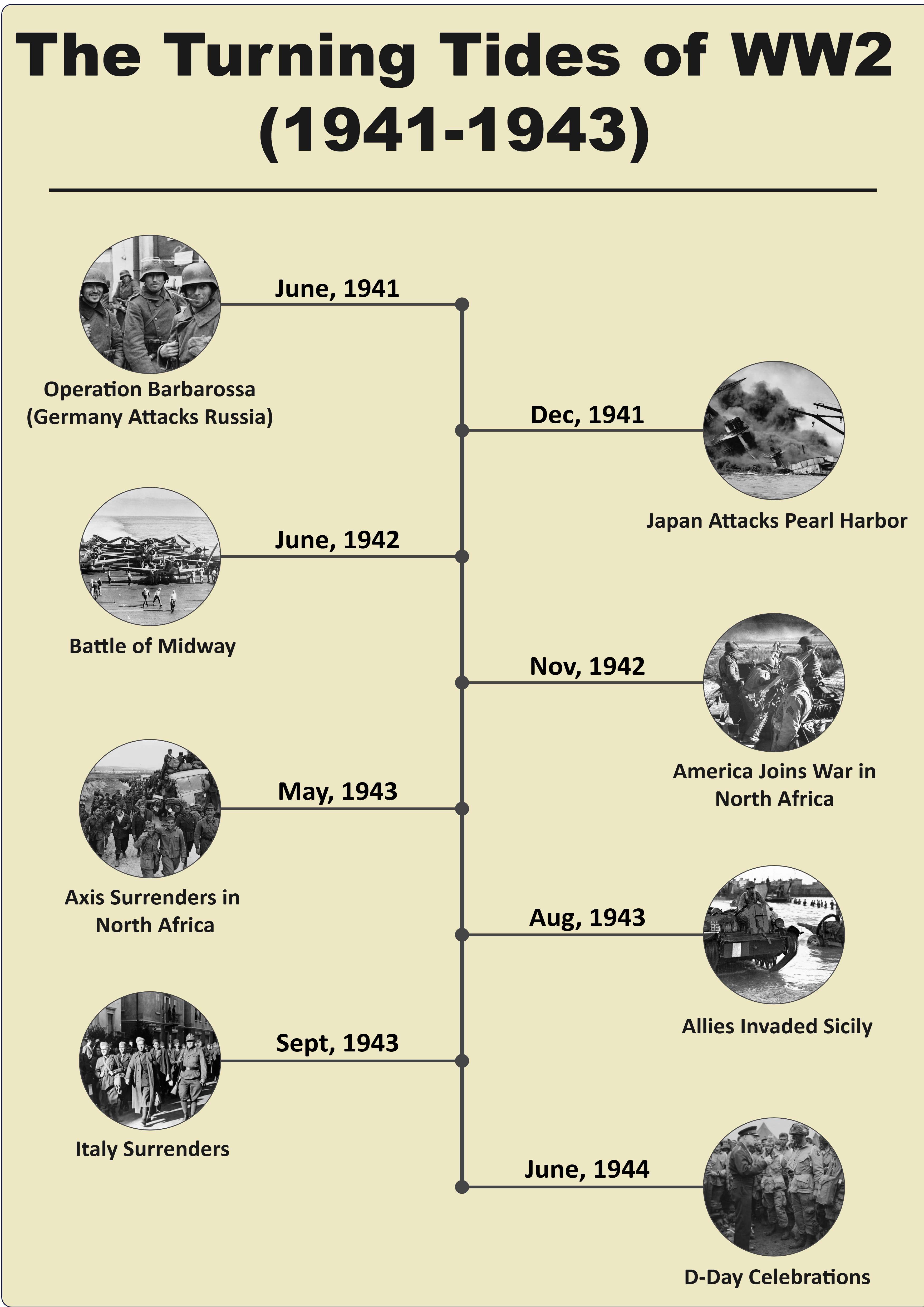 2 weltkrieg zeitstrahl