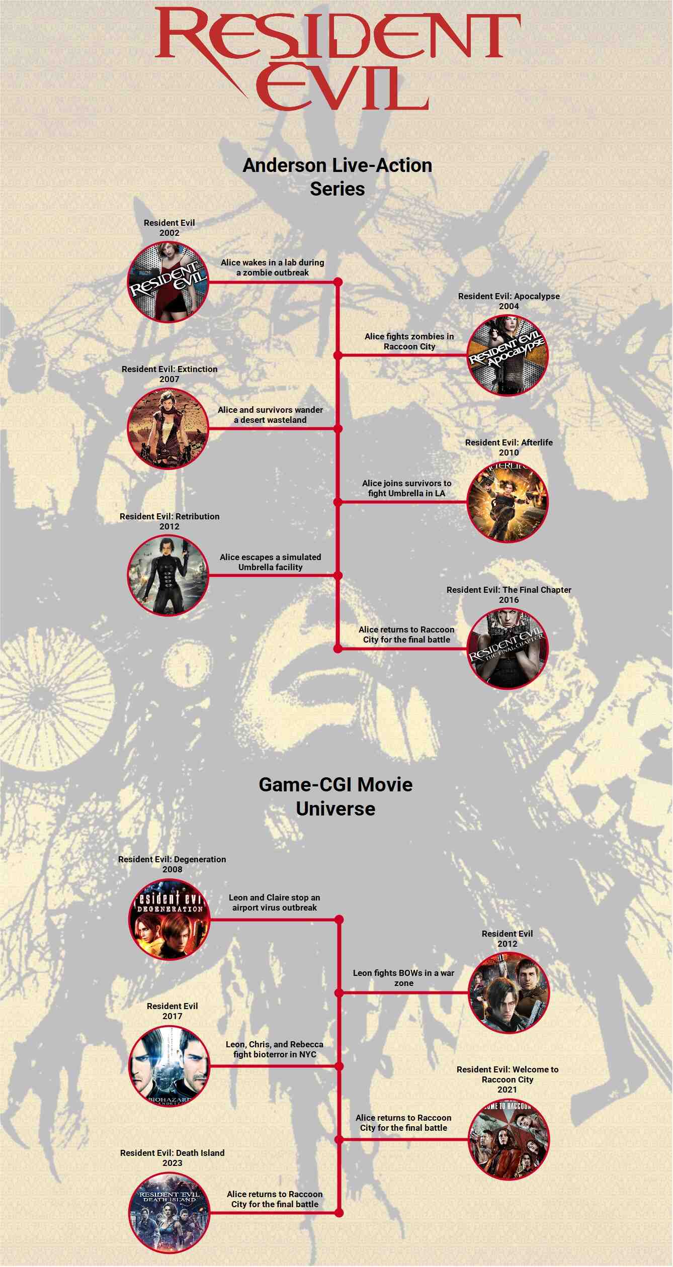 Resident Evil Filme Reihenfolge