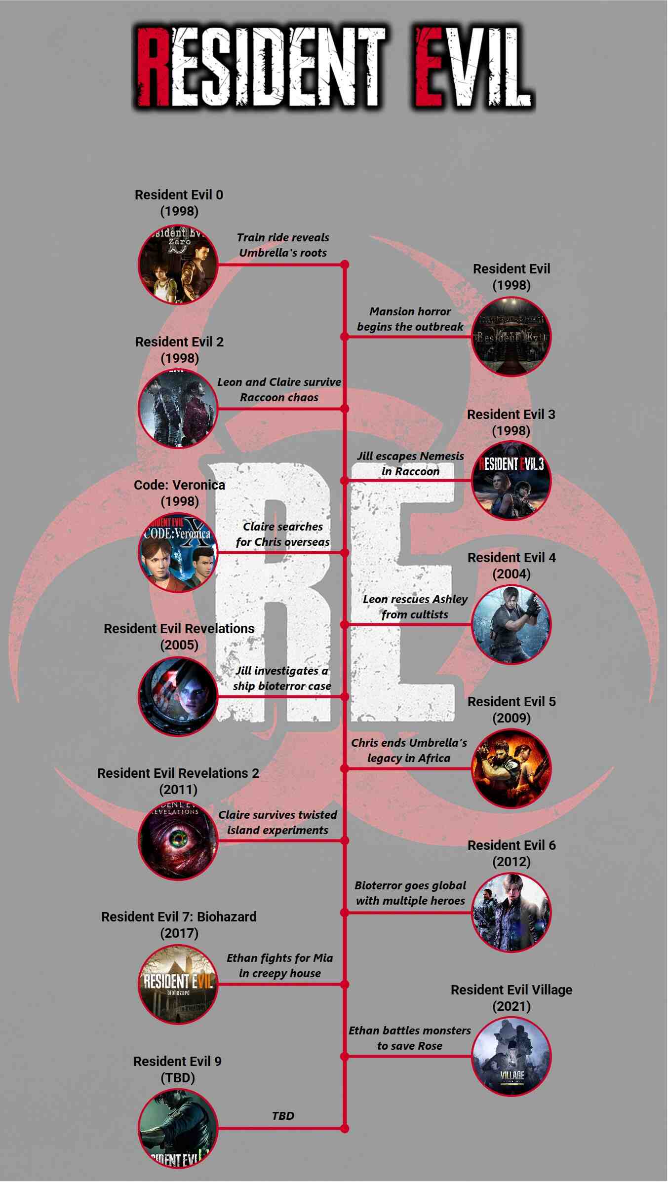 Resident Evil Reihenfolge Spiele