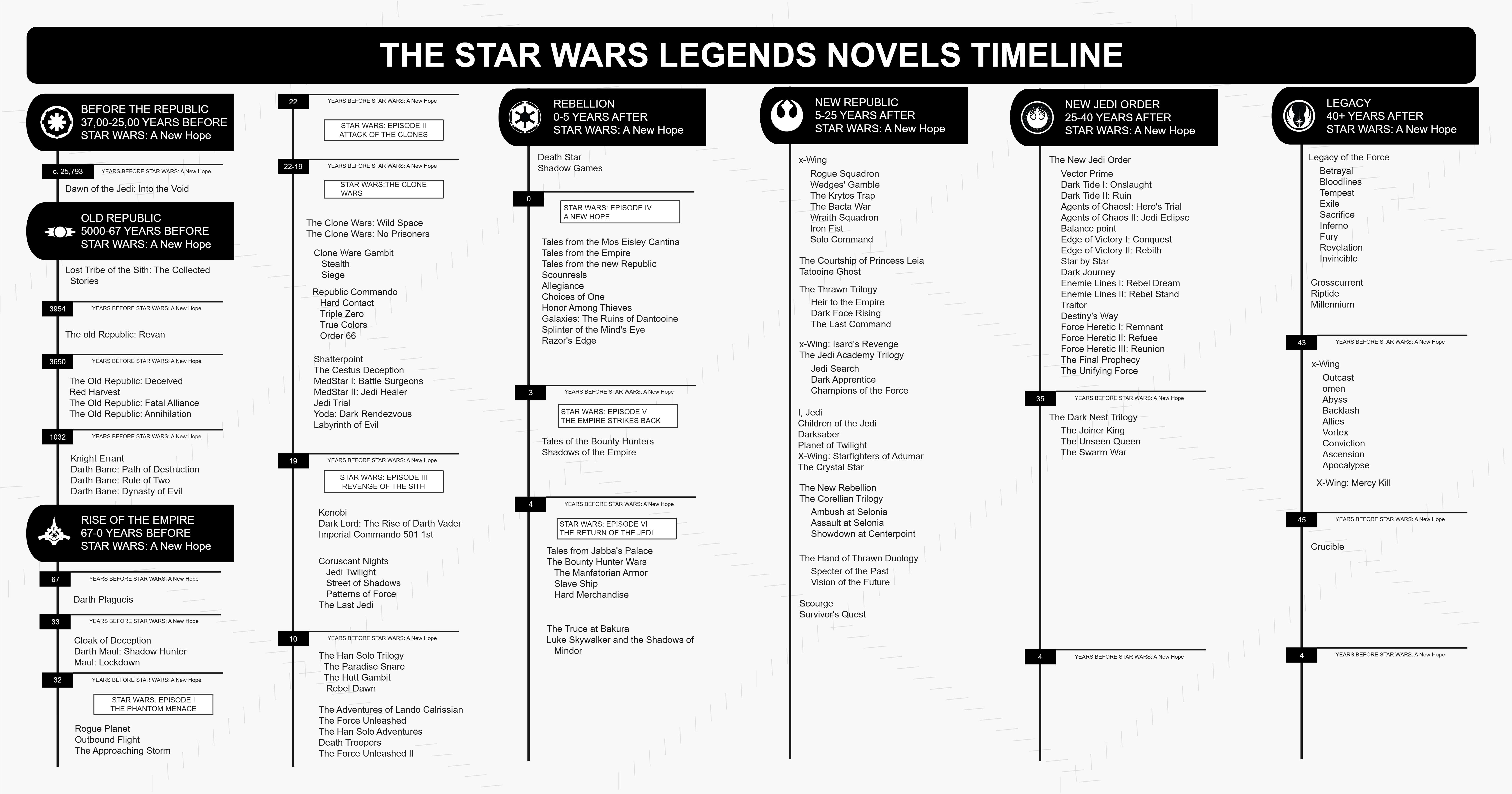 star wars timeline