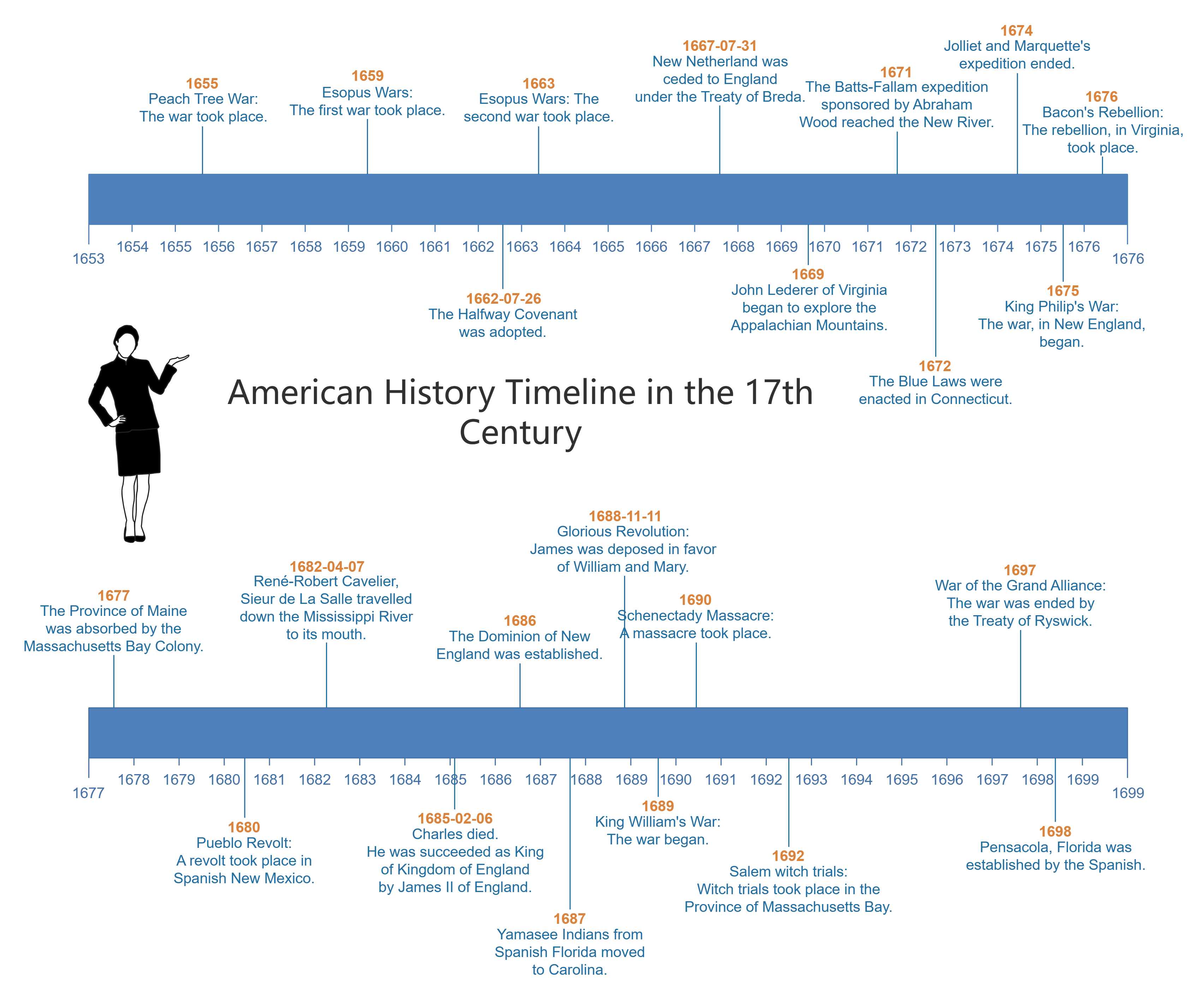 USA Geschichte Zeitstrahl