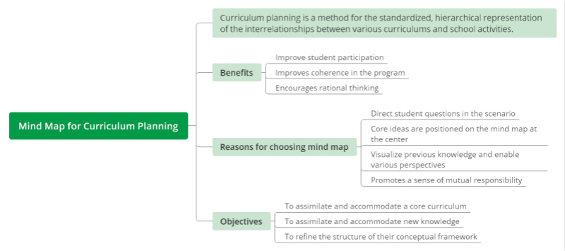 Mind-Map für die Lehrplanplanung