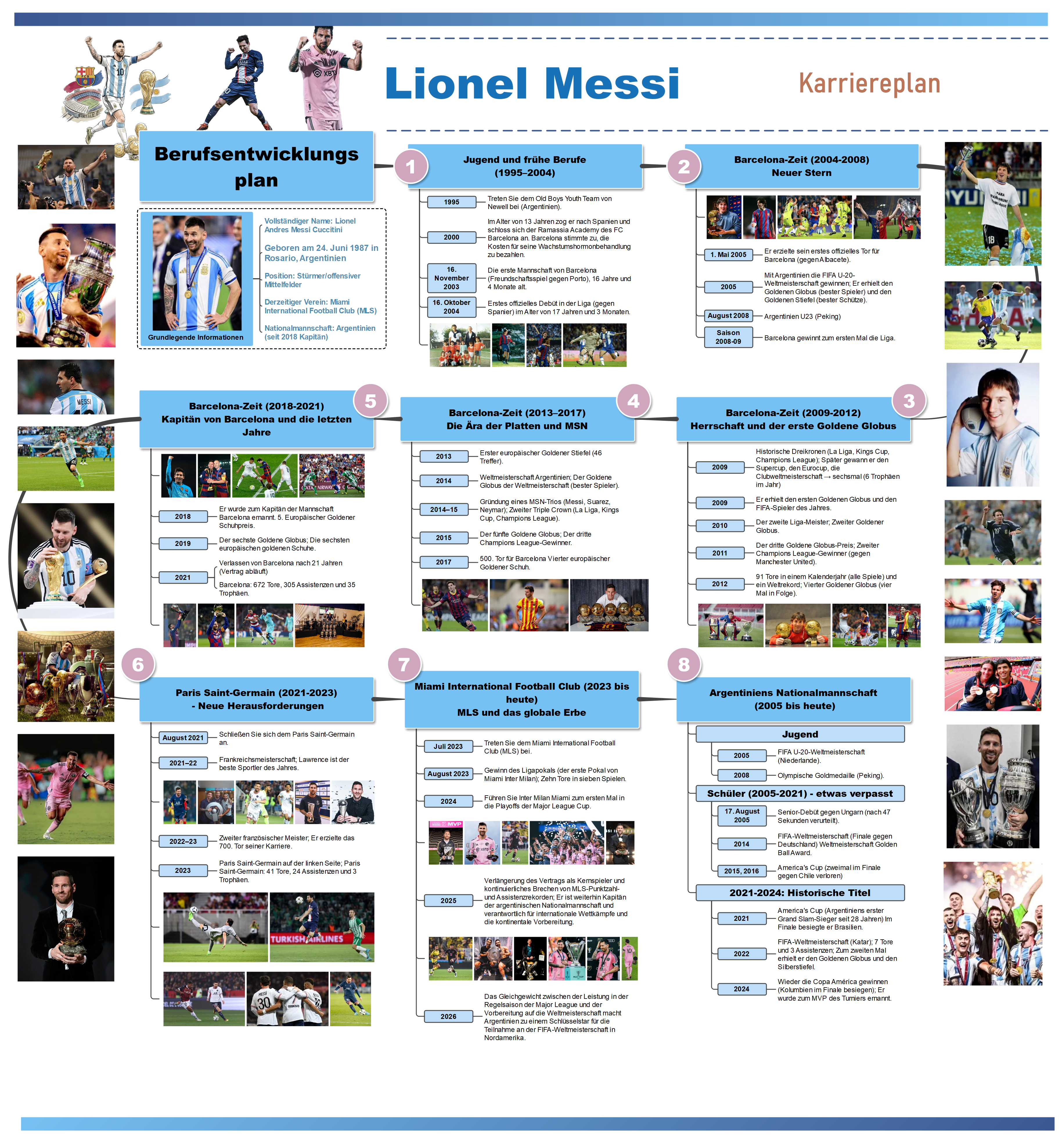 Lionel Messi: Karriere-Timeline und wichtigste Erfolge