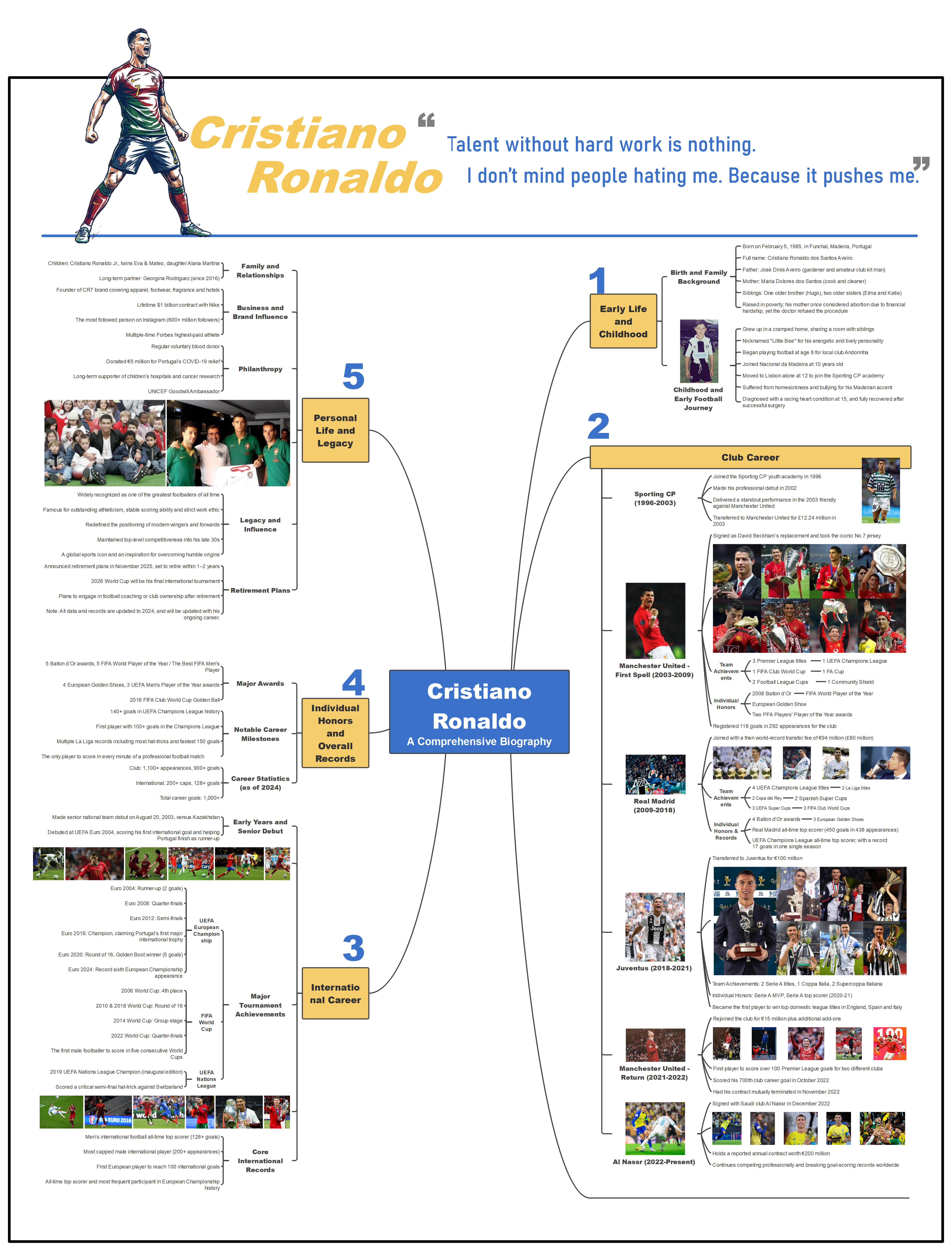 Cristiano Ronaldo: Biografie, Karriere und Vermächtnis