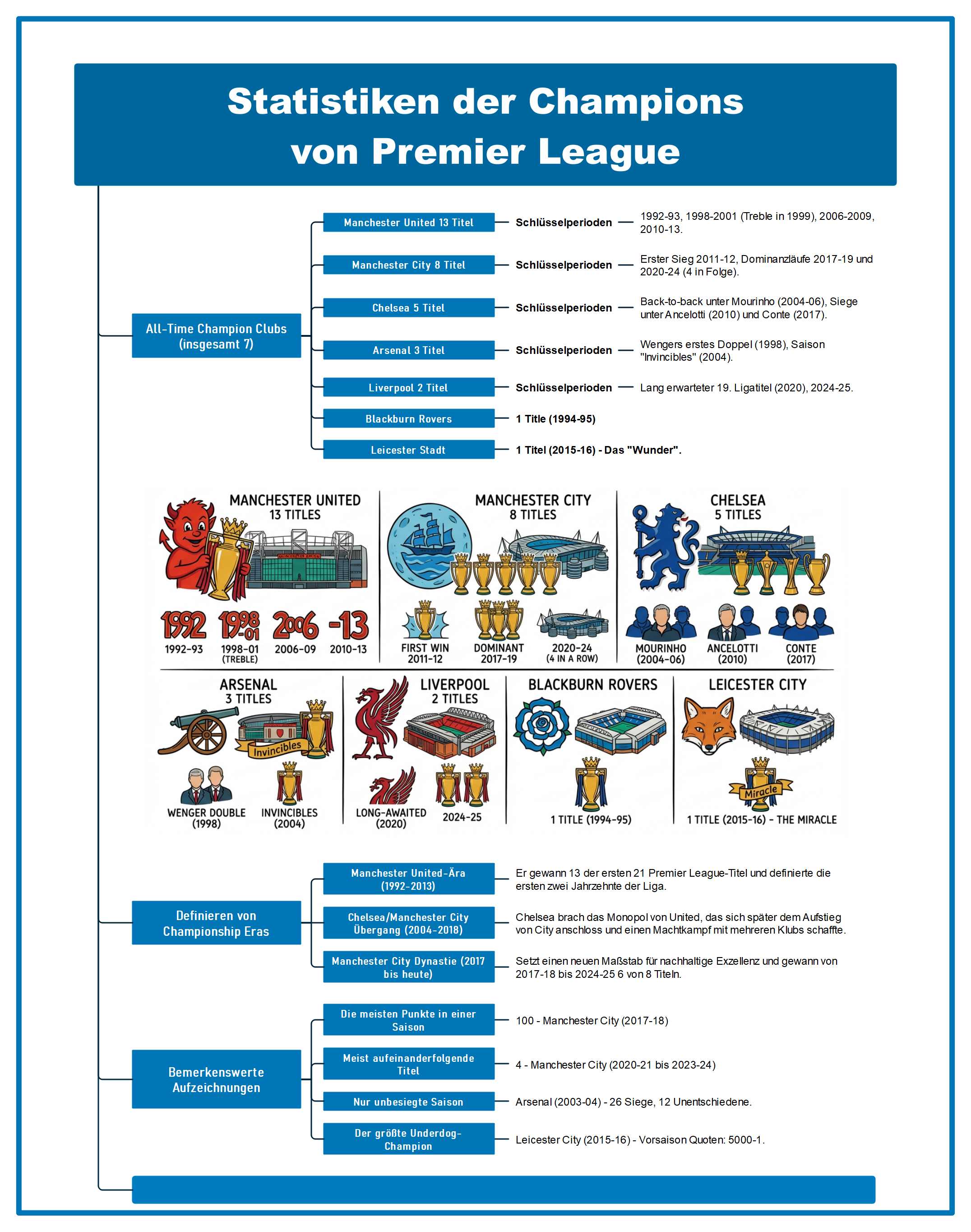 Premier League Meister-Statistik: Titel, Rekorde und Erfolgsphasen