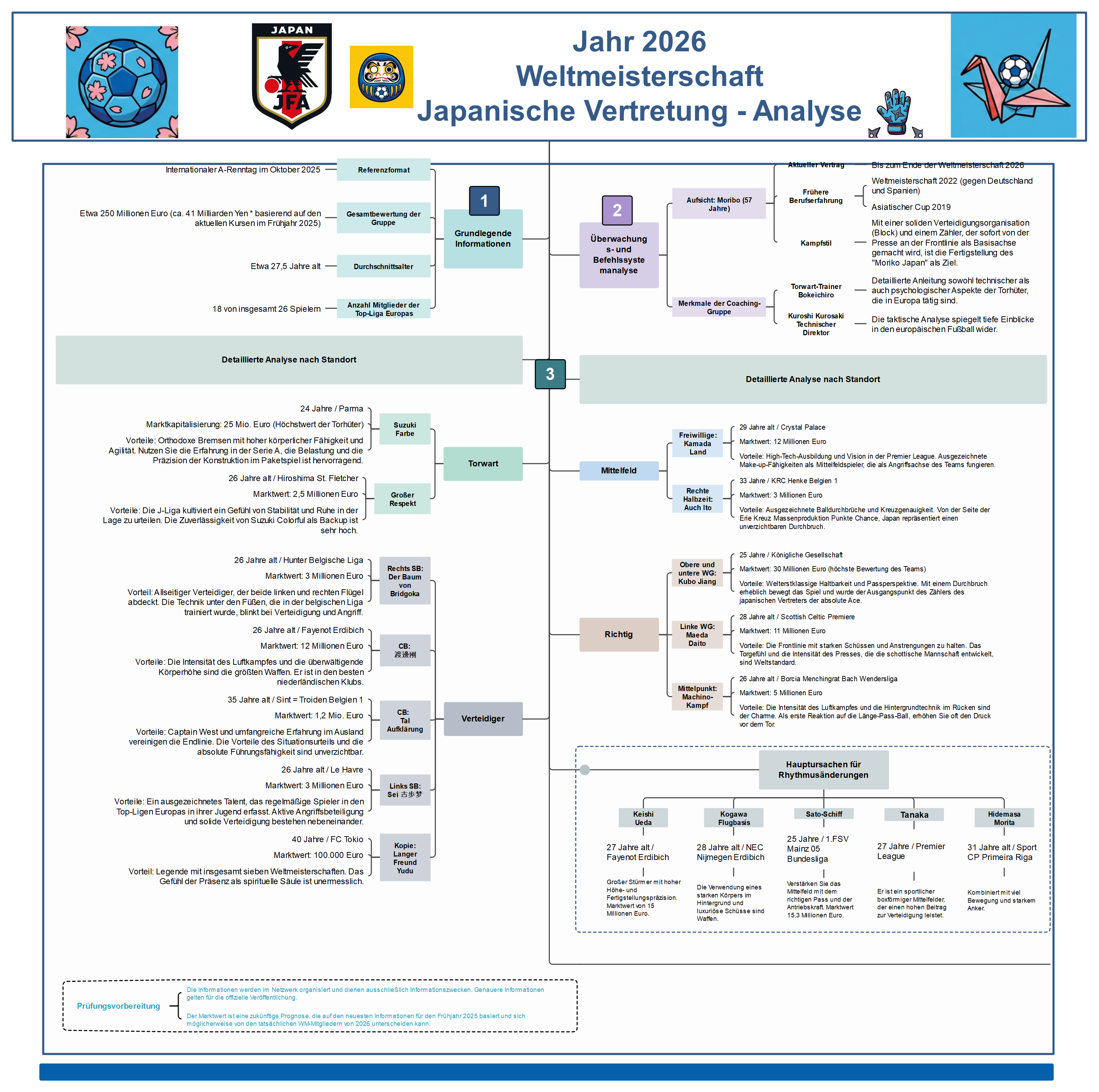 Japan bei der WM 2026: Kaderanalyse, Positionen und Spielidee