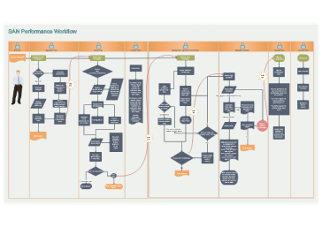 Processus de performance