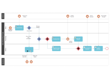 Processus de vente de livres BPMN