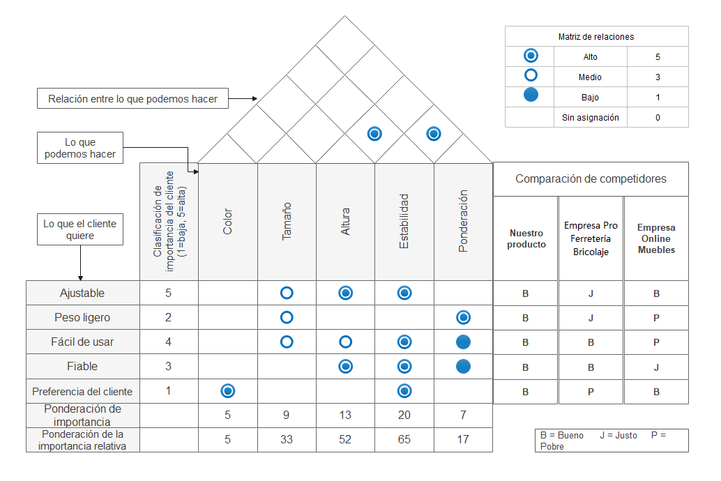 diagrama de la matriz de calidad