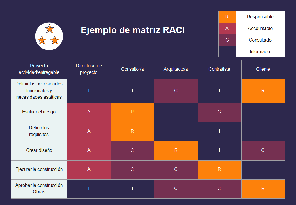 diagrama matricial RACI