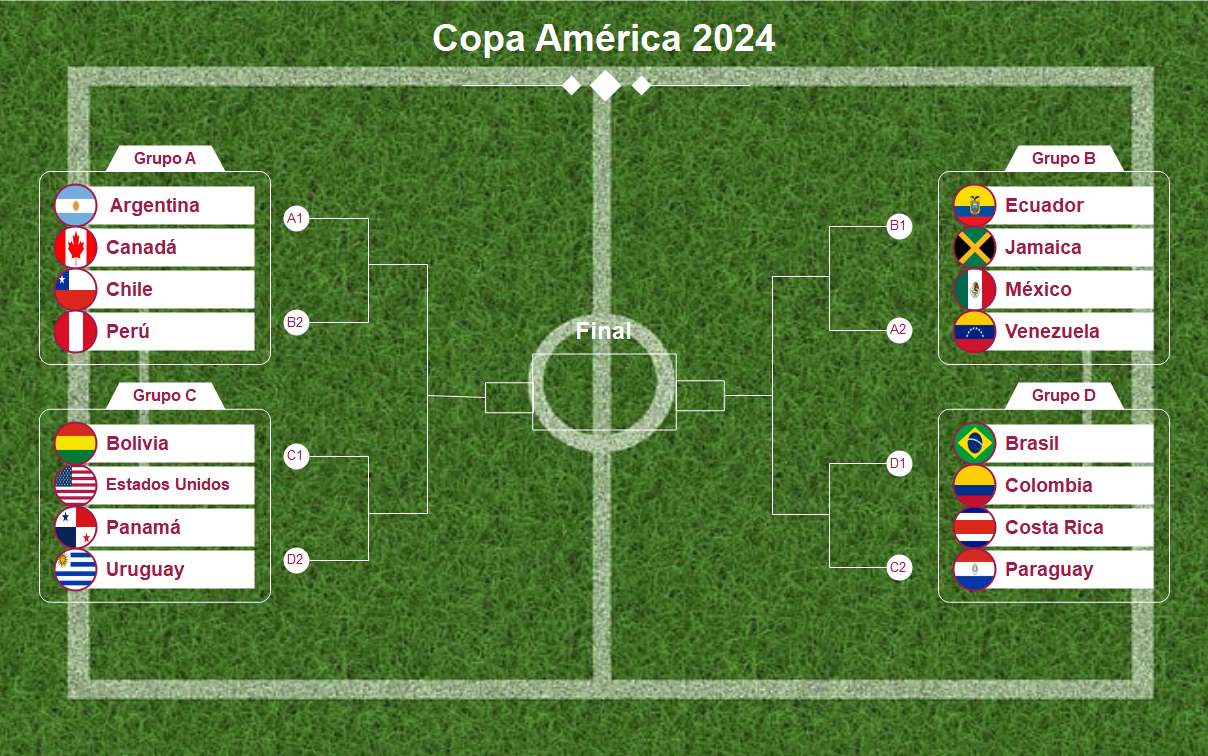 fase de la copa américa 2024