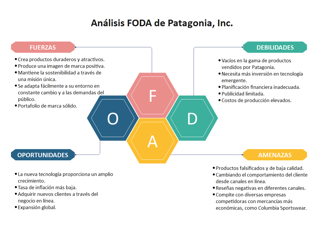 análisis FODA de Patagonia