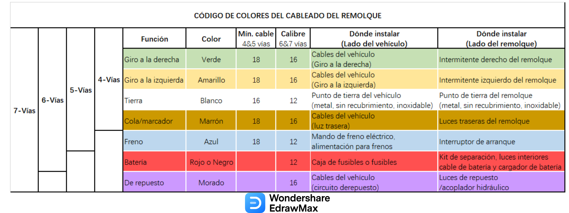 código de colores del cableado del remolque