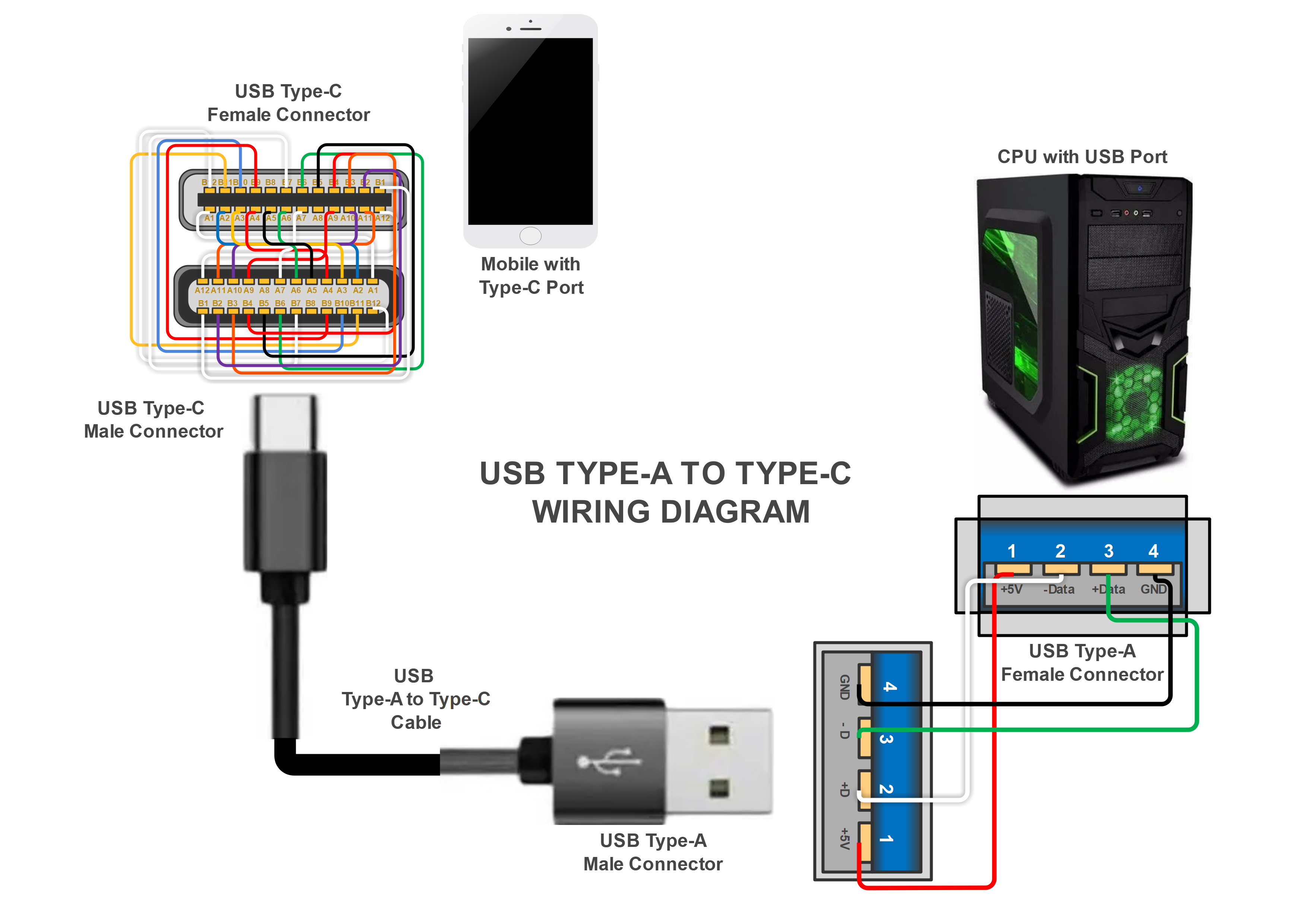 diagrama de cableado de USB tipo A a tipo C