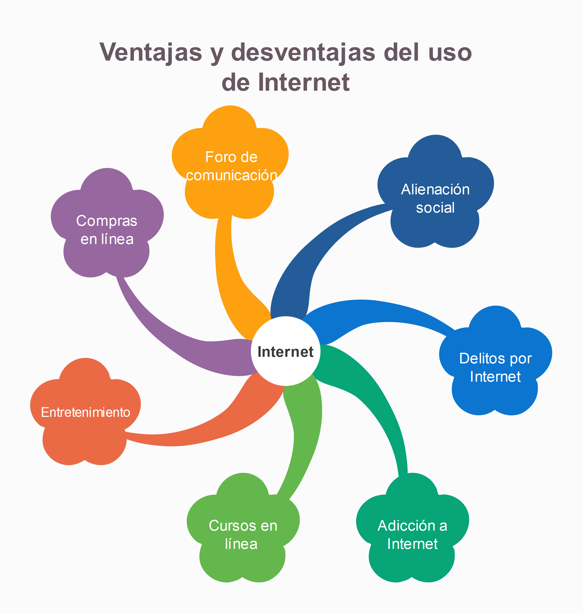 Ventajas y desventajas de Internet
