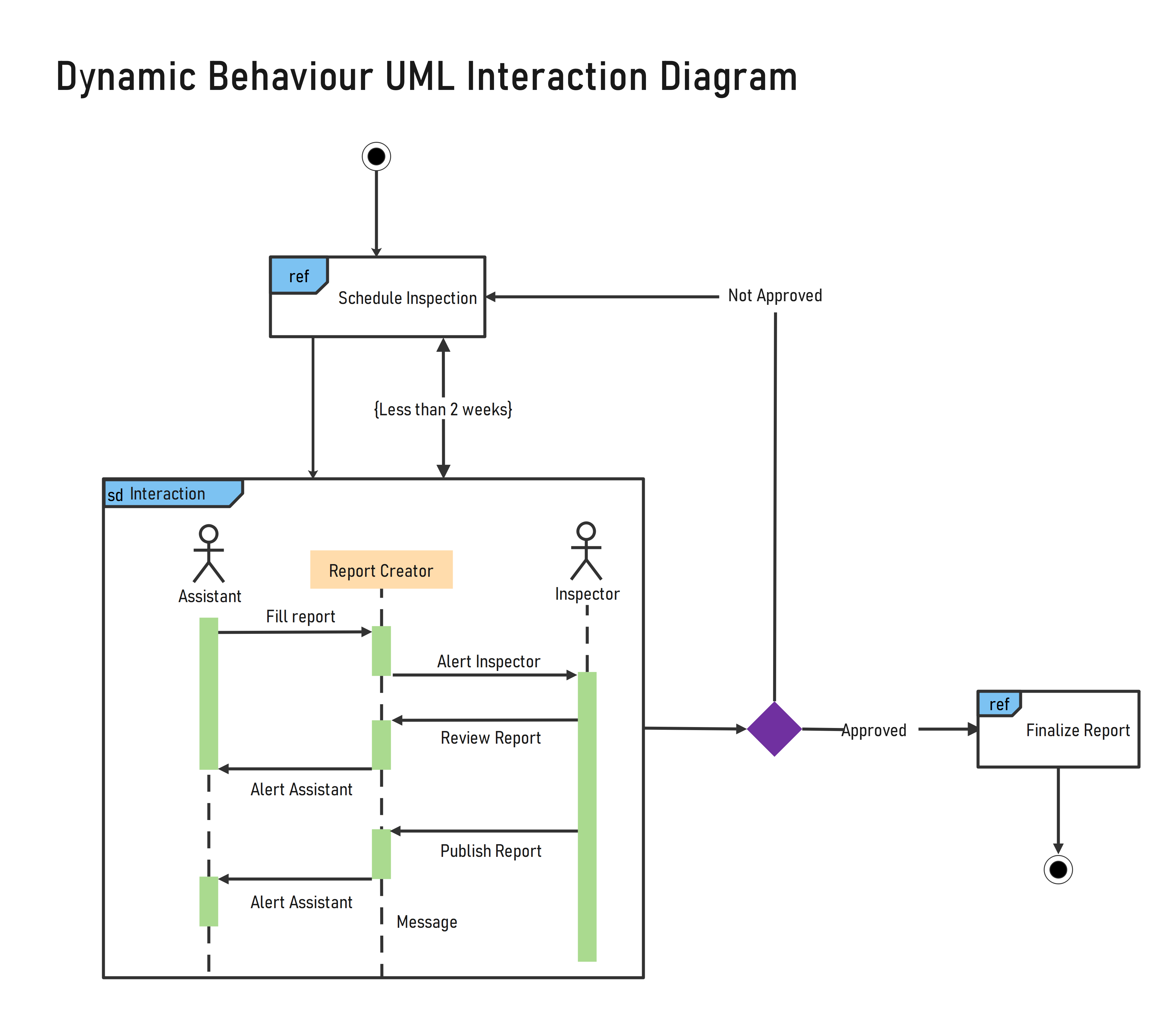 Diagrama de interacción UML del proceso de venta SD