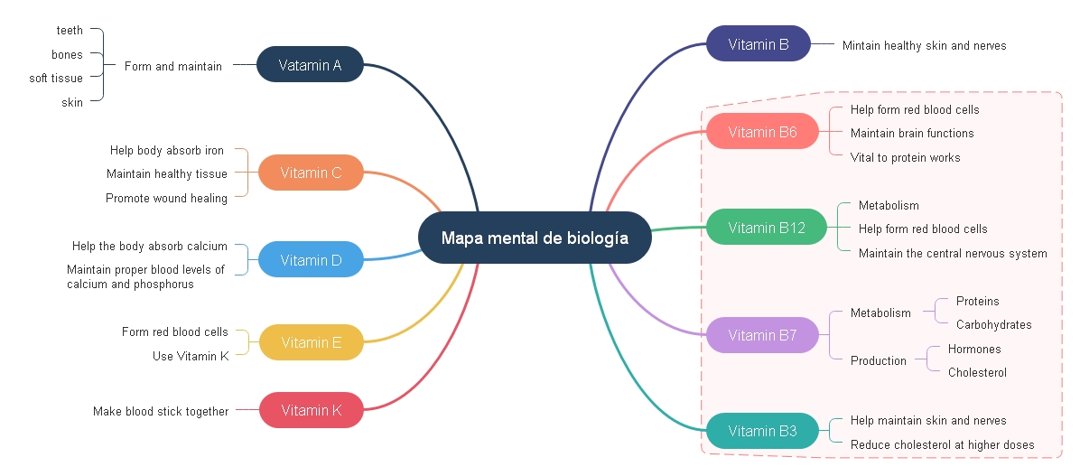 ejemplo Mapa mental de biología