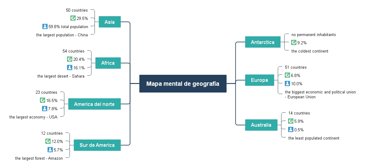 ejemplo Mapa mental de geografía