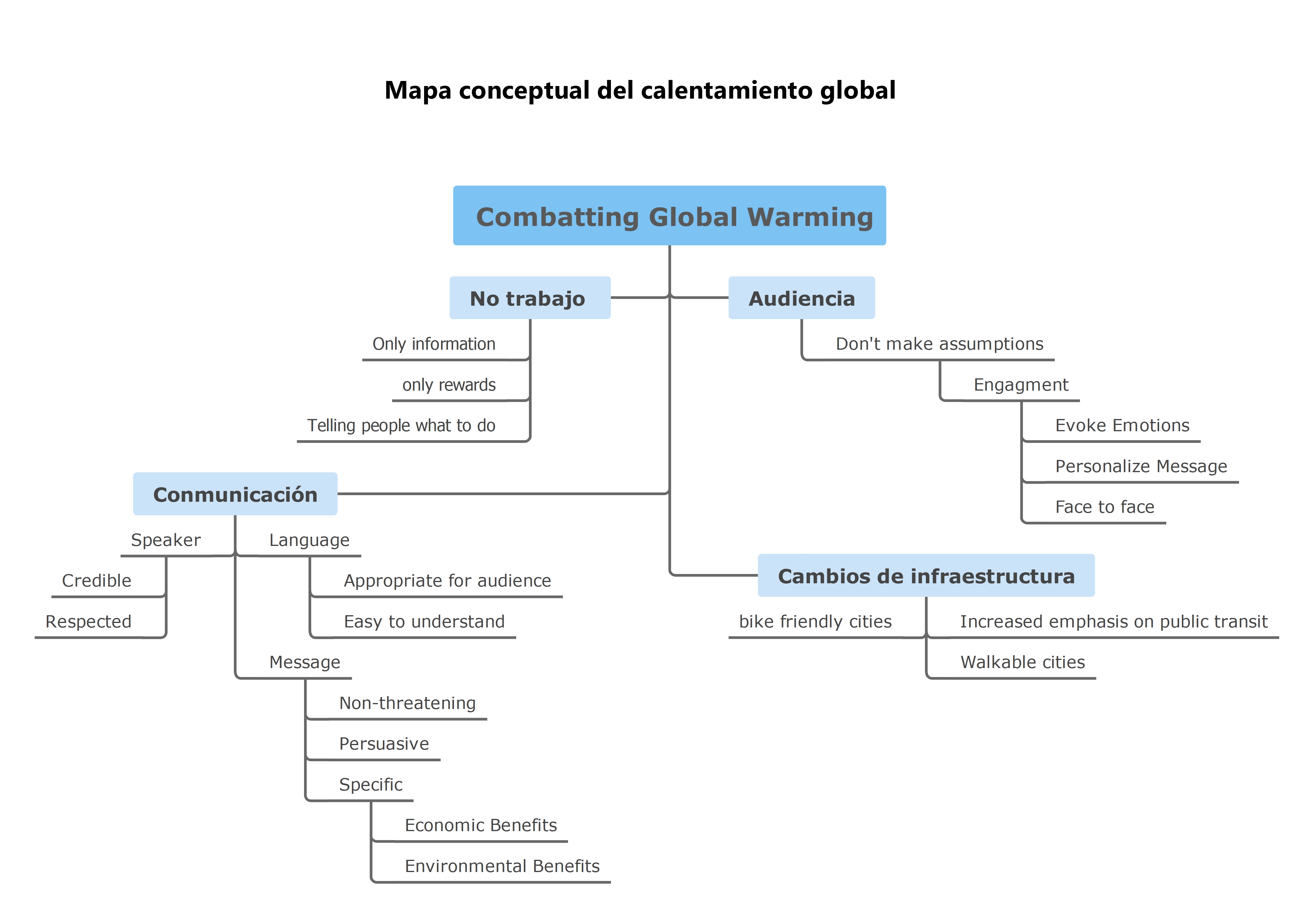 Mapa conceptual del calentamiento global