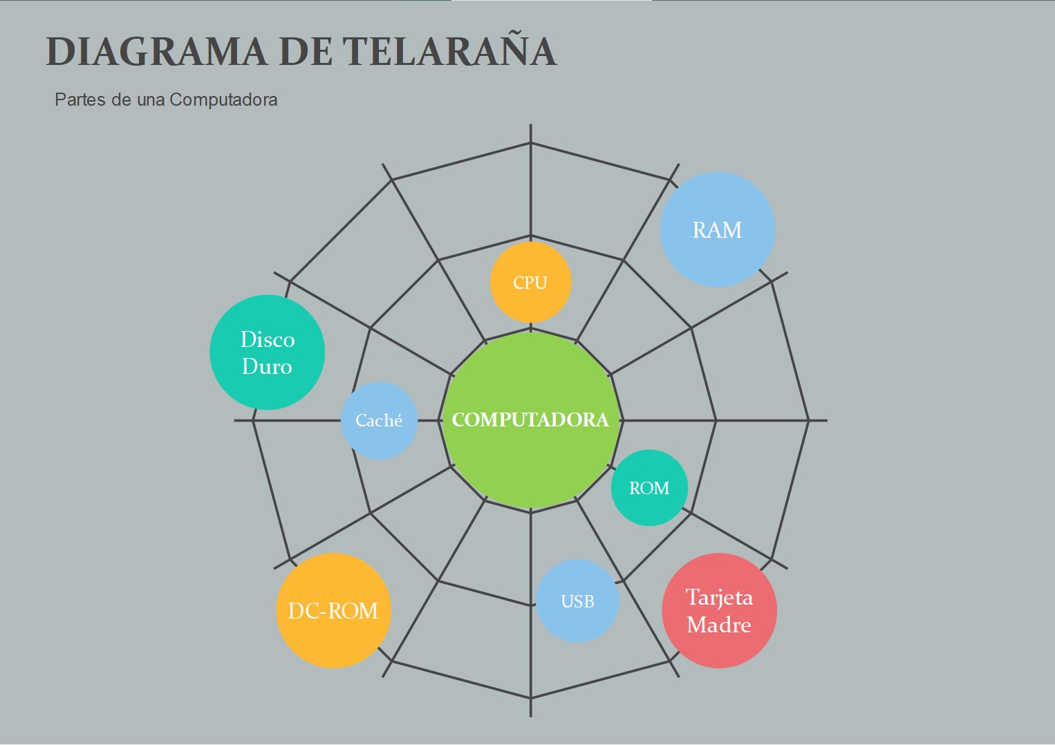 Diagrama de Telaraña