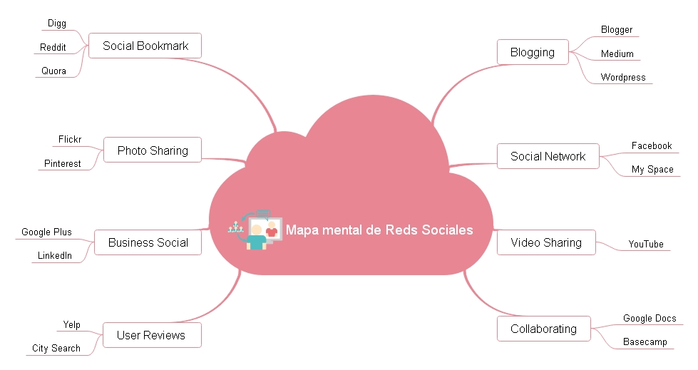 ejemplo Mapa mental del reds social 
