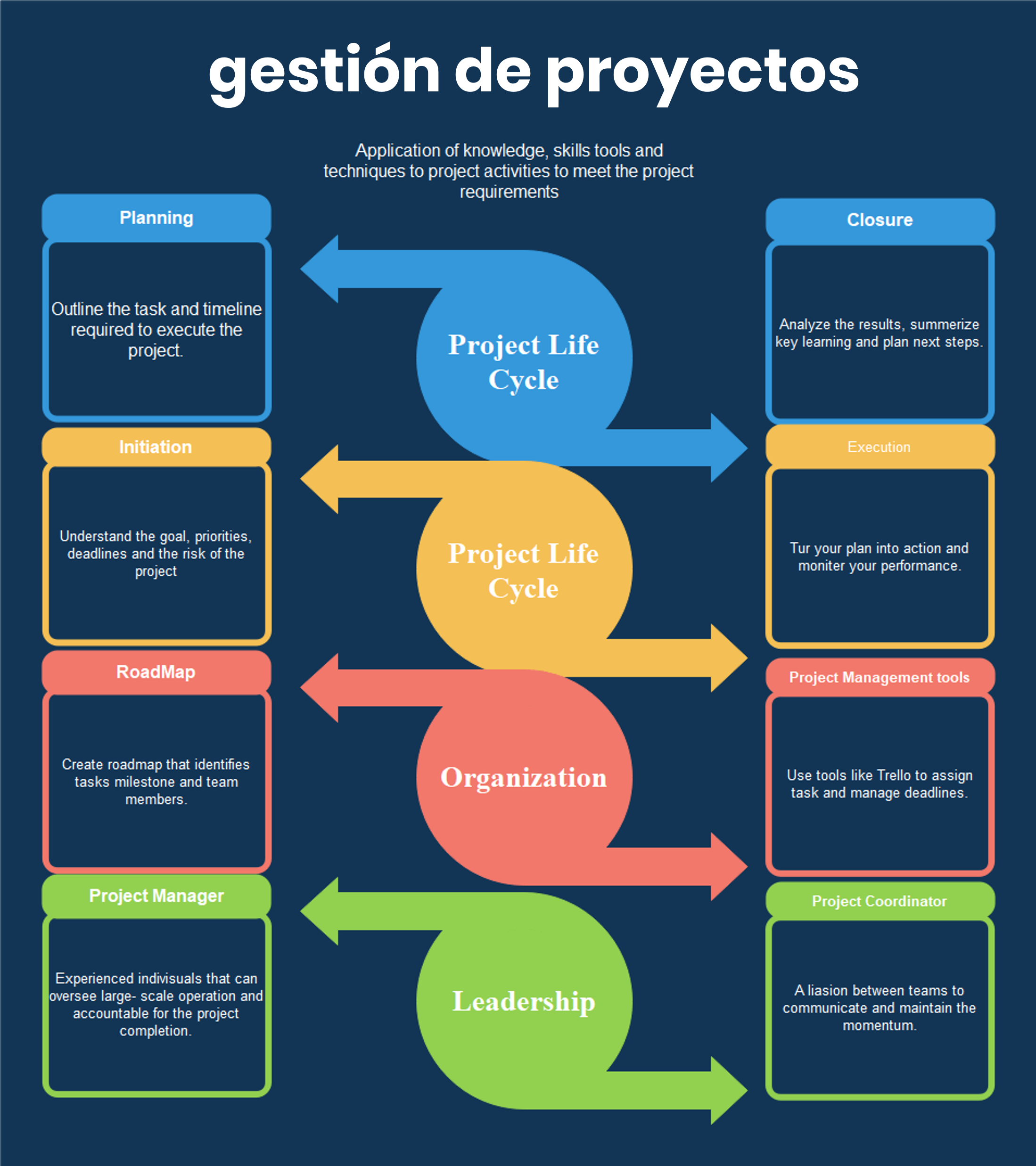 Mapa conceptual de la gestión de proyectos