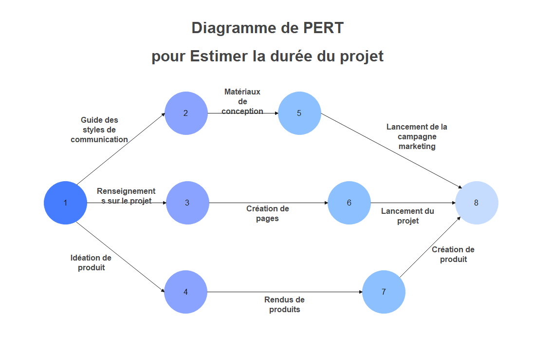 Modèles diagramme PERT EdrawMax