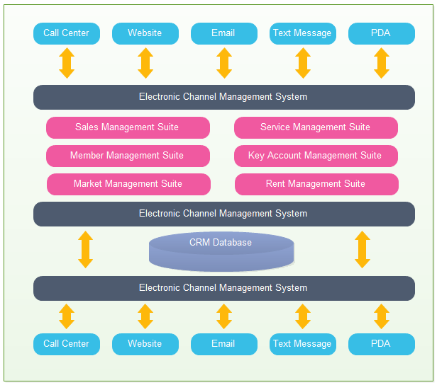 Plantilla de Arquitectura de Aplicaciones CRM