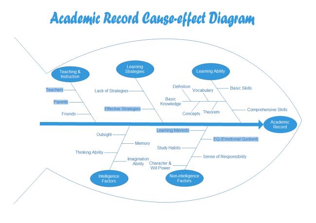 Cause and Effect Diagram for Academic Record