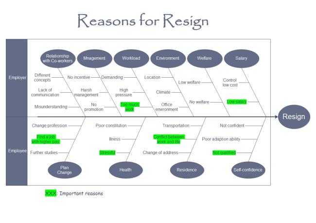 Diagrama de Cause e Efeito para Demitir-se