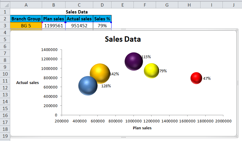 Sales Data Bubble Chart