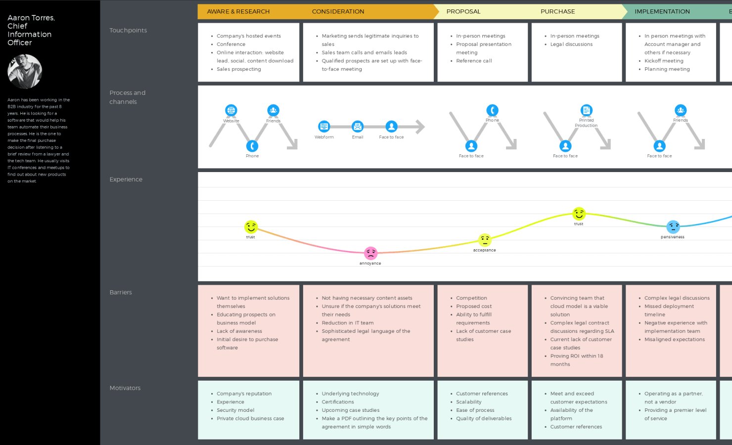 B2B Customer Journey Map