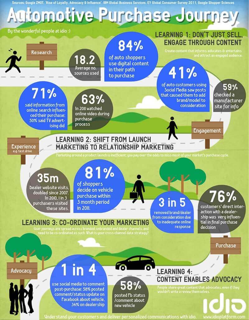 Automotive Purchase Journey