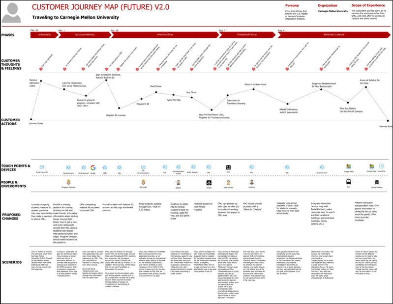 exemple parcours client des objectifs futurs