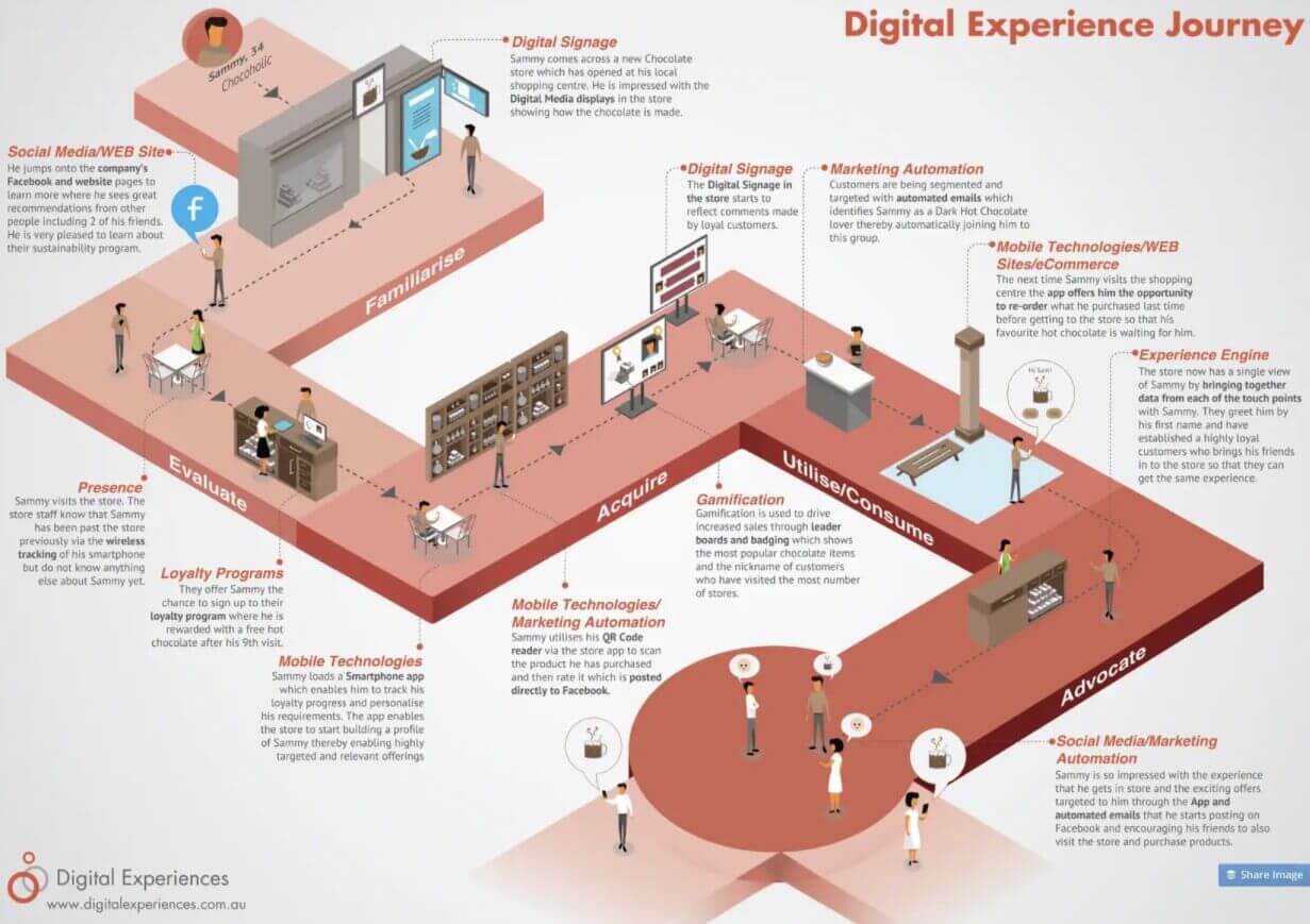 Jornada de Experiências Digitais