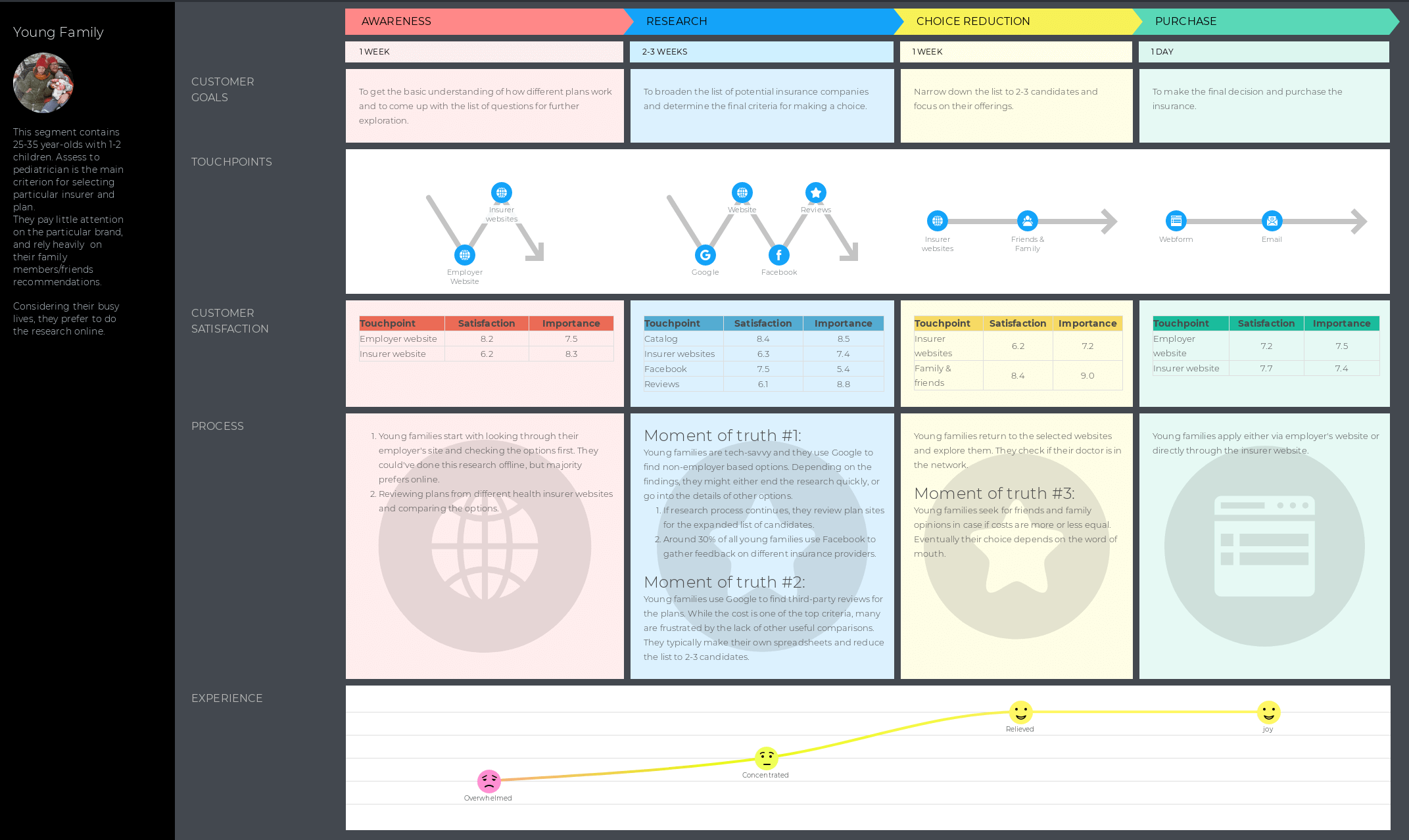 Health Insurance Customer Journey Map 