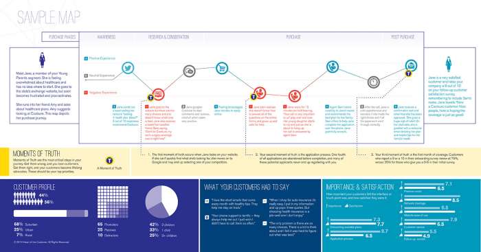 exemple parcours client sur des possibilités d'amélioration