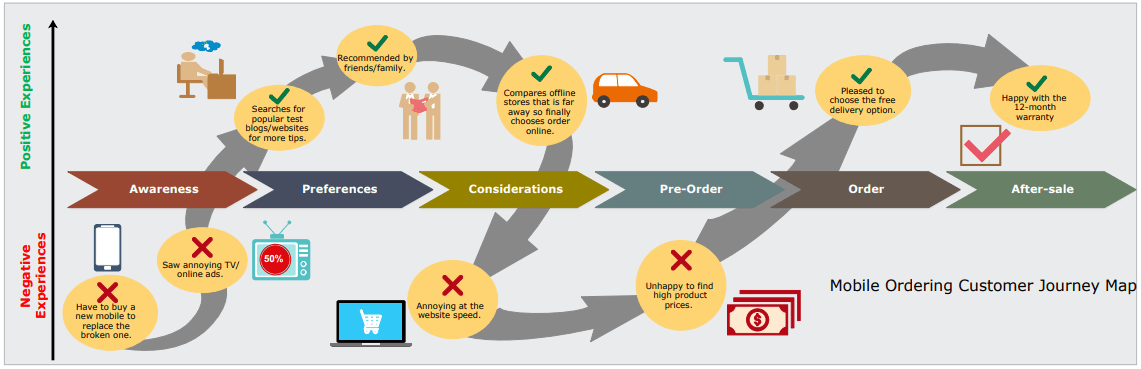 mobile ordering customer journey map