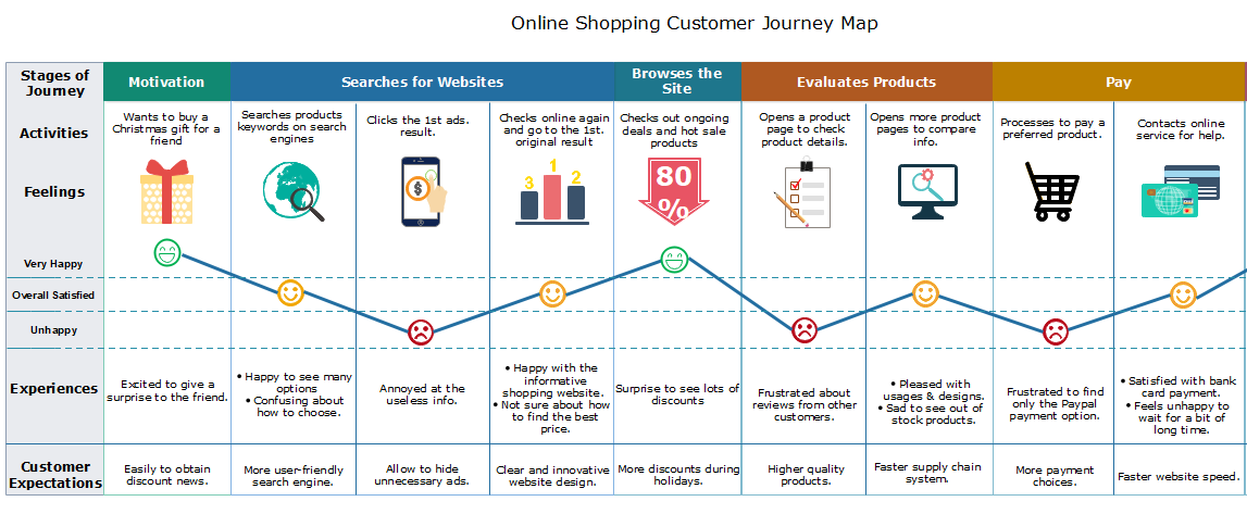 Online Shopping Customer Journey Map 