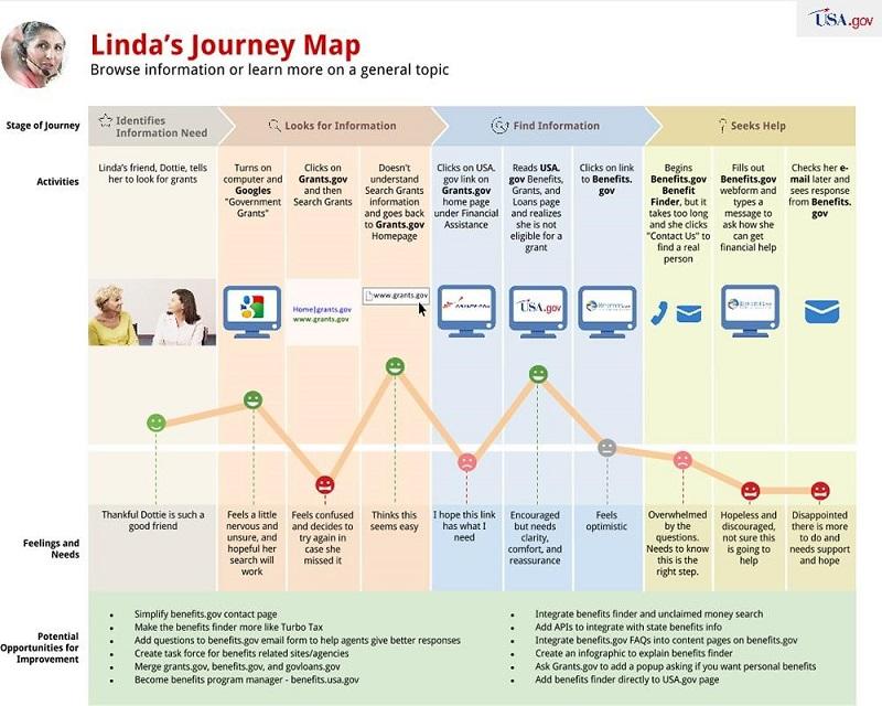 exemple parcours client de personnalisation