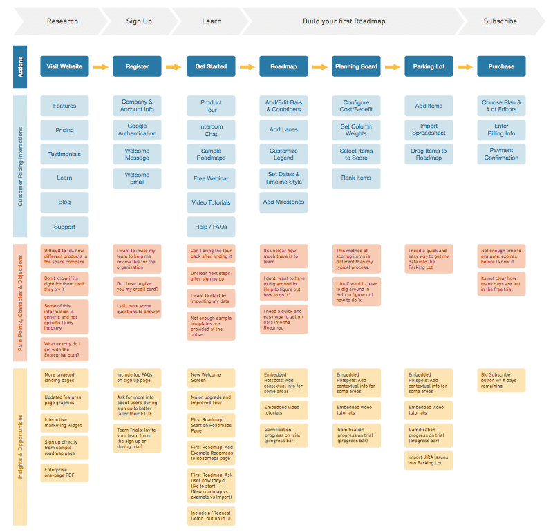 Product Plan Journey Map