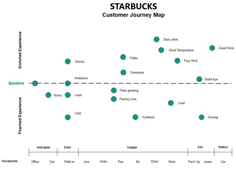 Starbucks' Customer Journey Map