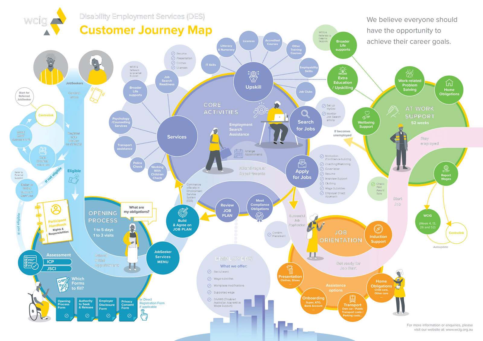 purpose of the customer journey