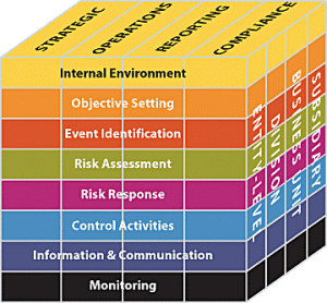 Was ist Enterprise Risk Management (ERM)?