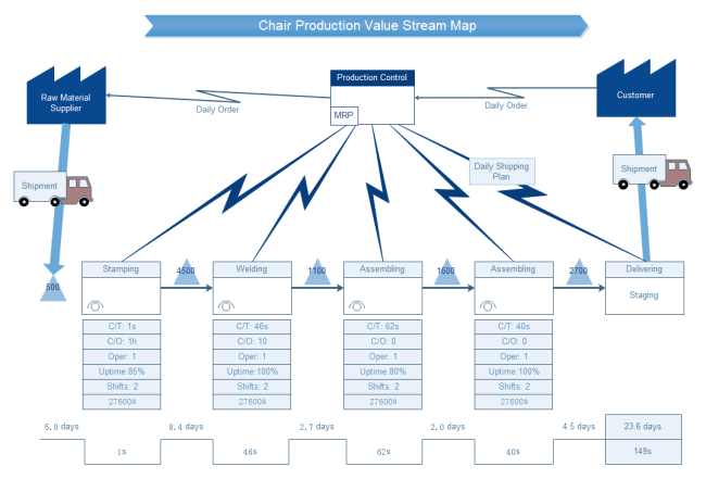 Chaîne de valeur de la production de chaises.