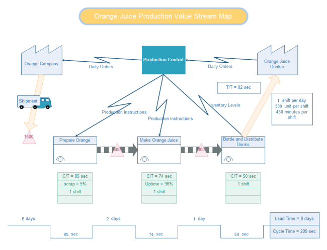 orange juice value stream