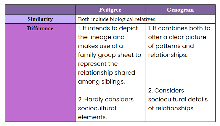 Stammbaumdiagramm VS Genogramm